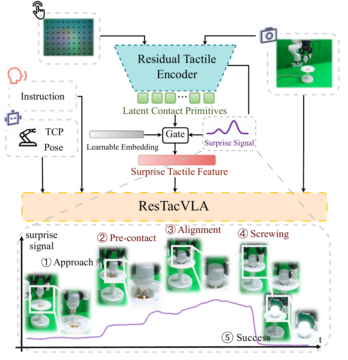 Predictive-coding-inspired residual tactile fusion in ResTacVLA
