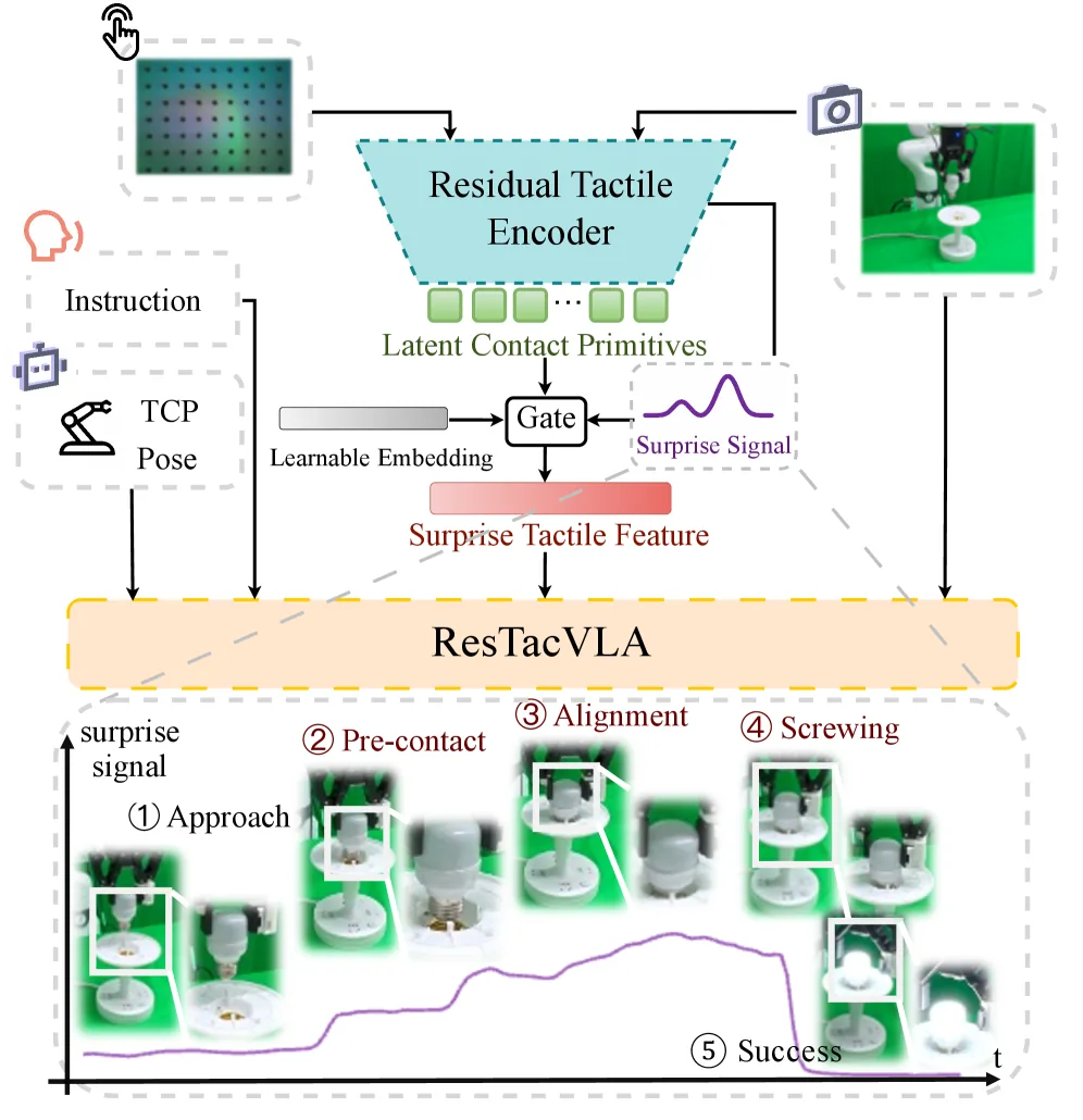 Overview of the ResTacVLA method