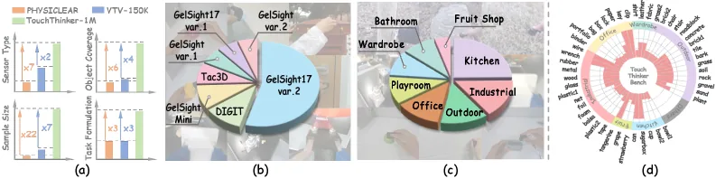 Data overview of the TouchThinker framework